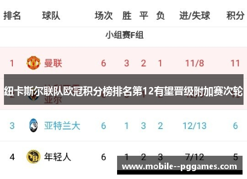 纽卡斯尔联队欧冠积分榜排名第12有望晋级附加赛次轮
